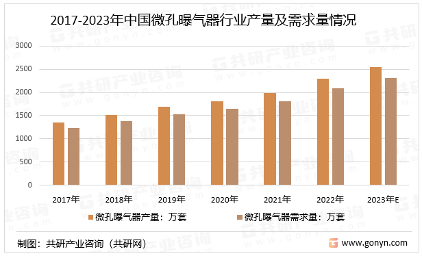 2017-2023年中国微孔曝气器行业产量及需求量情况