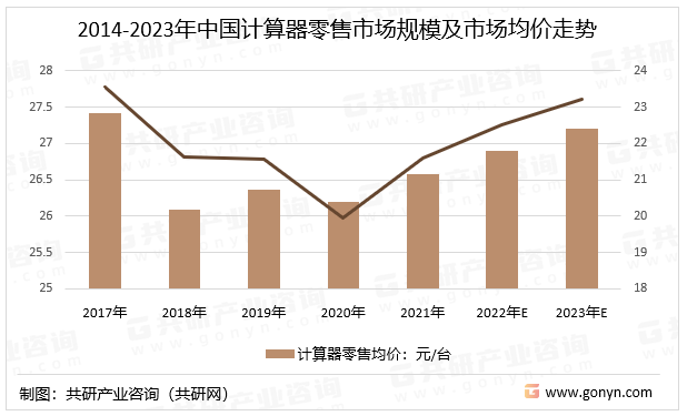 2014-2023年中国计算器零售市场规模及市场均价走势