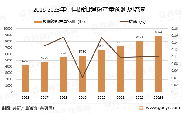 2016-2023年中国超细镍粉产量预测及增速