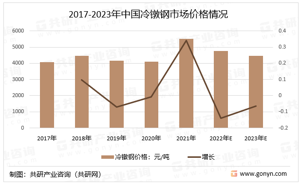 2017-2023年中国冷镦钢市场价格情况
