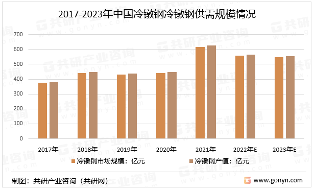 2017-2023年中国冷镦钢冷镦钢供需规模情况