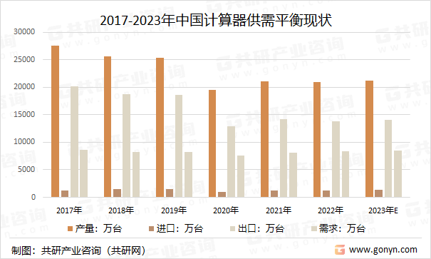 2017-2023年中国计算器供需平衡现状