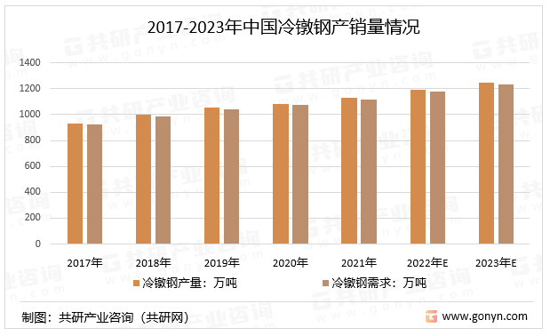 2017-2023年中国冷镦钢产销量情况