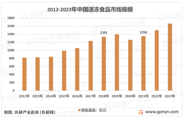 2012-2023年中国速冻食品市场规模