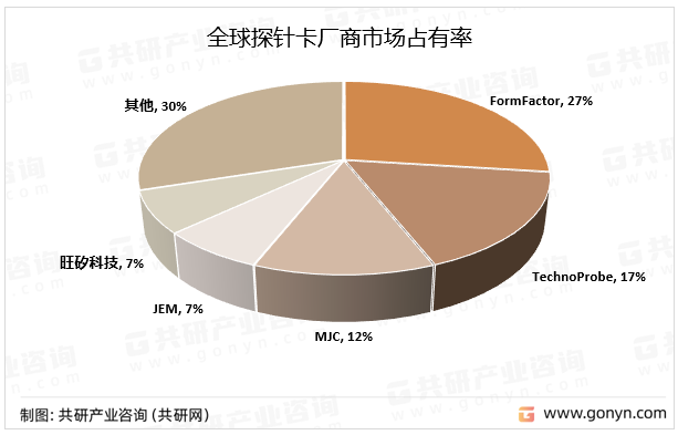 探针卡厂商市场占有率