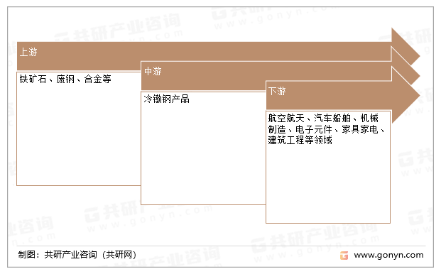 冷镦钢产业链