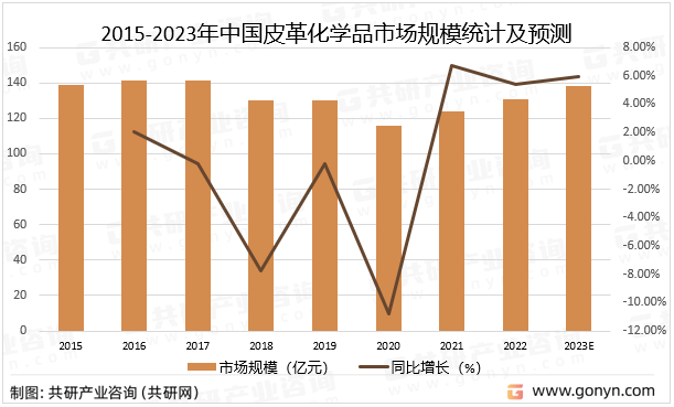 2015-2023年中国皮革化学品市场规模统计及预测