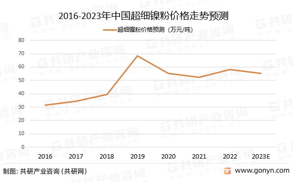 2016-2023年中国超细镍粉价格预测