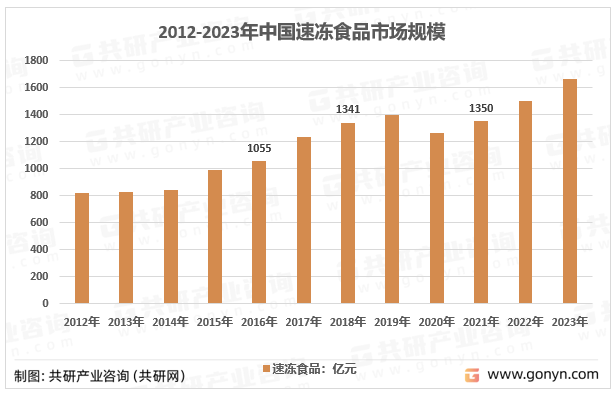 2012-2023年中国速冻食品市场规模