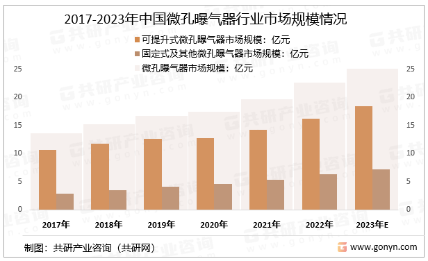 2017-2023年中国微孔曝气器行业市场规模情况