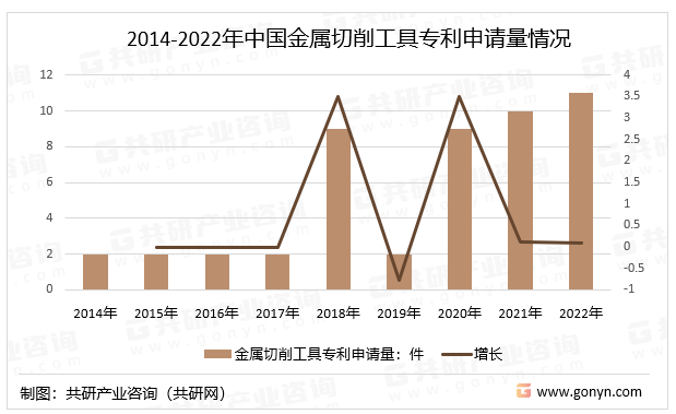 2014-2022年中国金属切削工具专利申请量情况
