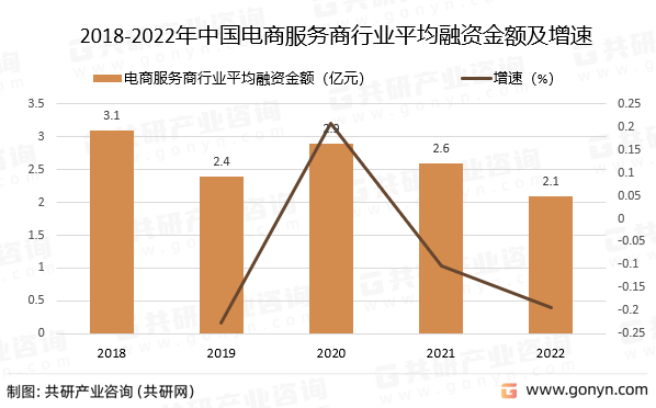 2018-2022年中国电商服务商行业平均融资金额及增速