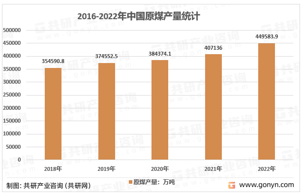 2016-2022年中国原煤产量统计