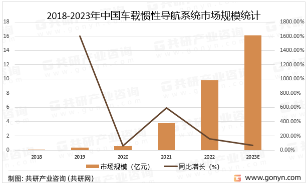 2018-2023年中国车载惯性导航系统市场规模统计