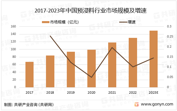 2017-2023年中国预浸料行业市场规模及增速