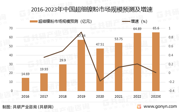 2016-2023年中国超细镍粉市场规模及增速预测