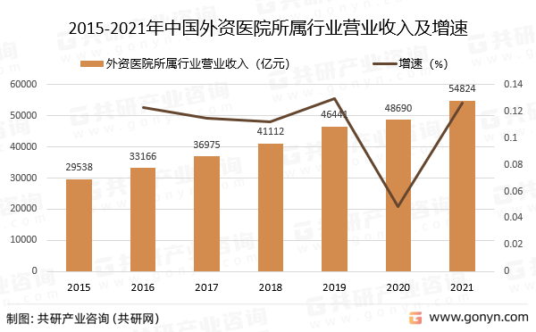 2015-2021年中国外资医院所属行业营业收入及增速