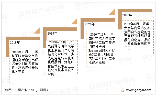中国二氧化碳制芳烃发展大事记分析