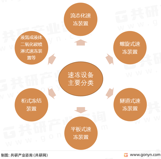 速冻设备主要分类