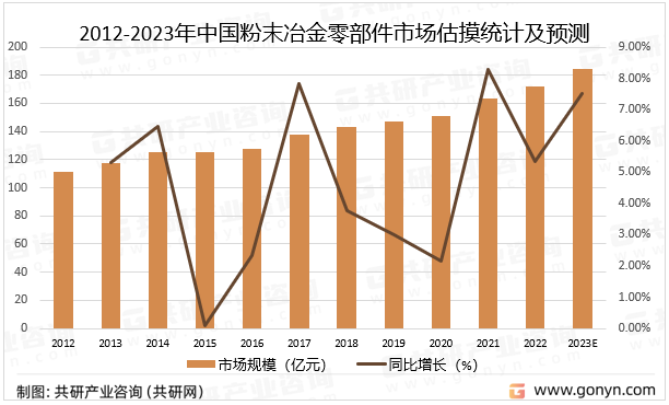 2012-2023年中国粉末冶金零部件市场规模统计及预测