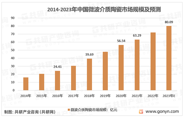 2014-2023年中国微波介质陶瓷市场规模及预测