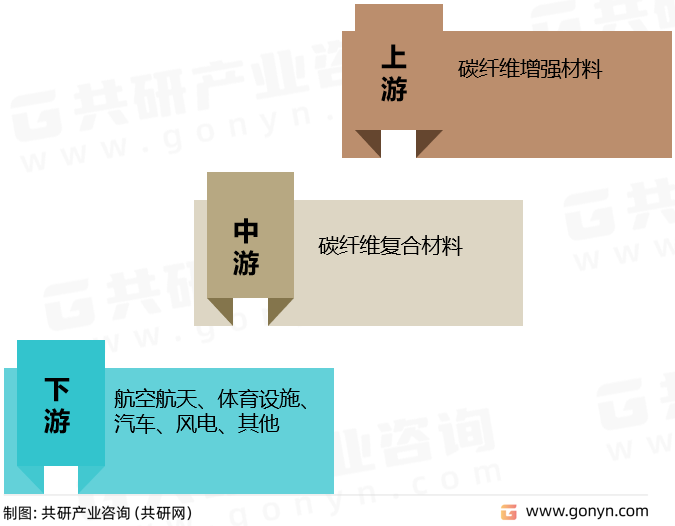 碳纤维复合材料行业产业链