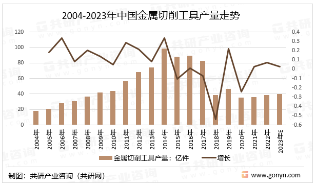 2004-2023年中国金属切削工具产量走势