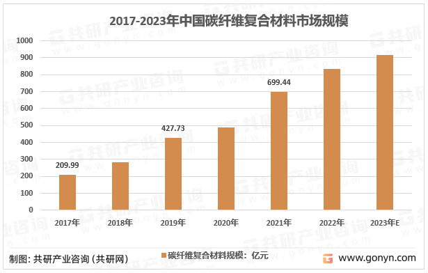 2017-2023年中国碳纤维复合材料市场规模