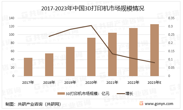 2017-2023年中国3D打印机市场规模情况
