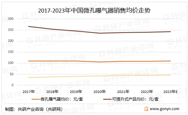 2017-2023年中国微孔曝气器销售均价走势