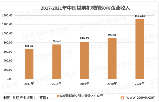 2017-2021年煤机行业前50强企业煤机业务收入