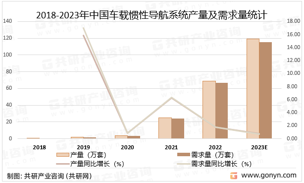 2018-2023年中国车载惯性导航系统产量及需求量统计