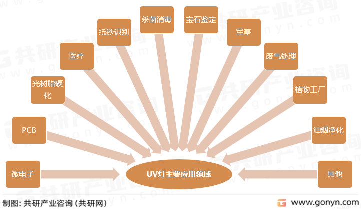 UV灯主要应用领域