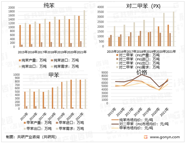 2015-2021年中国纯苯、甲苯和二甲苯（BTX）供需平衡现状