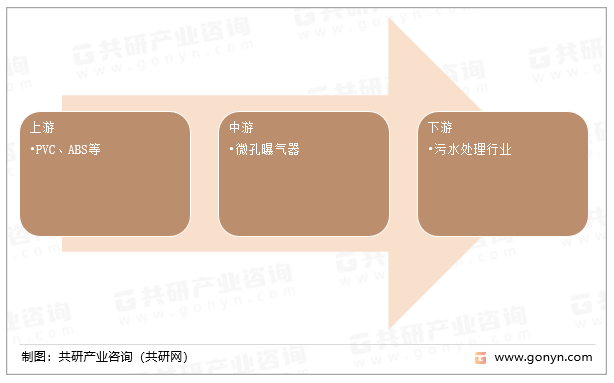 微孔曝气器产业链