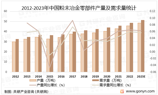 2012-2023年中国粉末冶金零部件产量及需求量统计