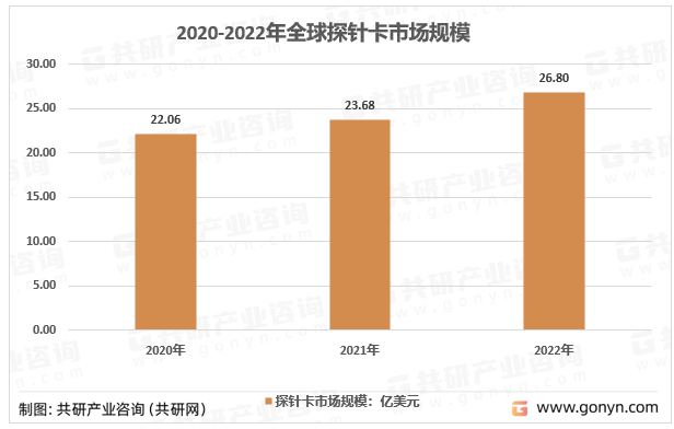 2020-2022年全球探针卡市场规模