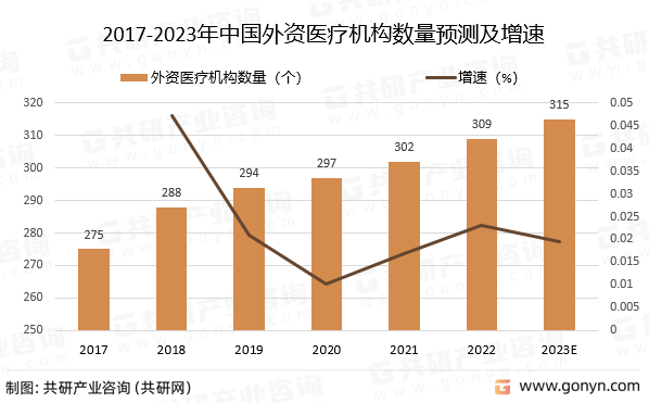 2017-2023年中国外资医疗机构数量预测及增速