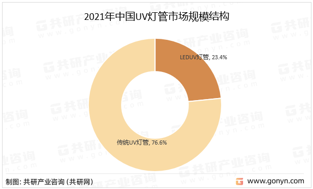2021年中国UV灯管市场规模结构