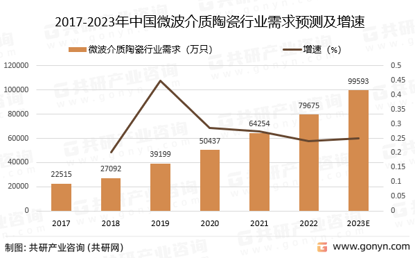 2017-2023年中国微波介质陶瓷行业需求预测及增速
