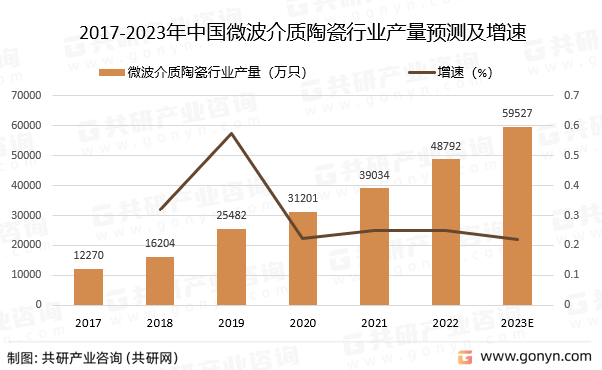 2017-2023年中国微波介质陶瓷行业产量预测及增速