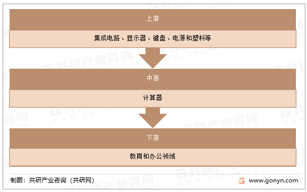 计算器产业链结构