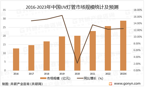 2016-2023年中国UV灯管市场规模统计及预测