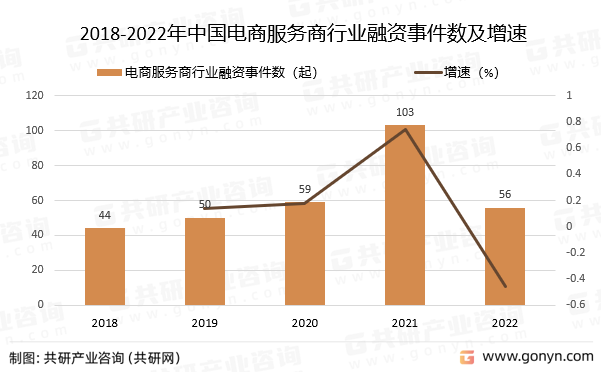 2018-2022年中国电商服务商行业融资事件数及增速