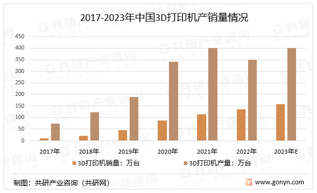 2017-2023年中国3D打印机产销量情况