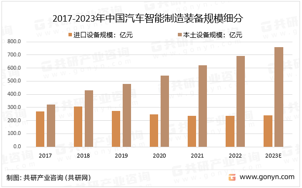 2017-2023年中国汽车智能制造装备规模细分