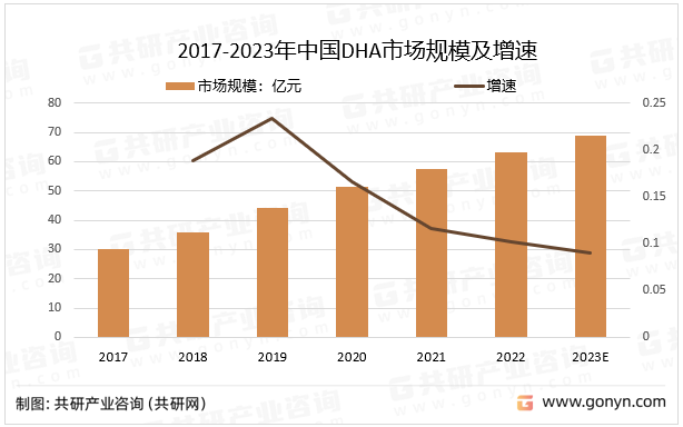 2017-2023年中国DHA市场规模及增速