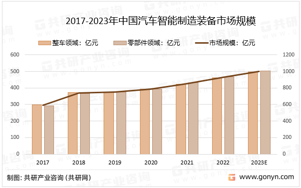 2017-2023年中国汽车智能制造装备市场规模