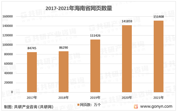2017-2021年海南省网页数量统计