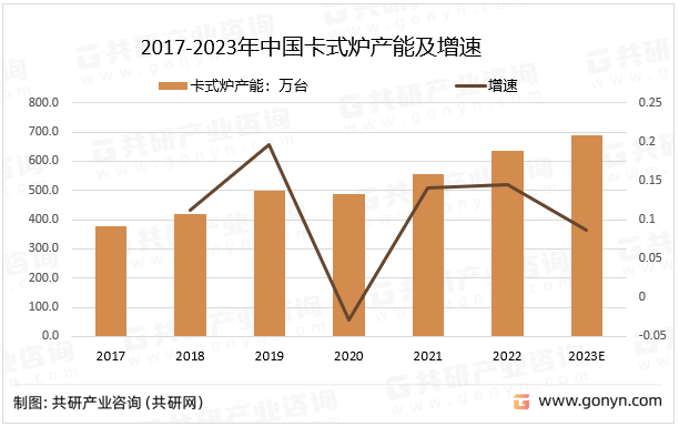 2017-2023年中国卡式炉产能及增速